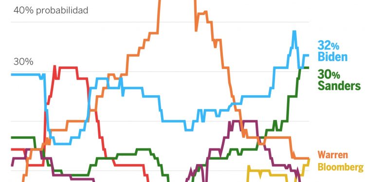 ¿Cuál es su caballo demócrata favorito? Pronósticos y apuestas