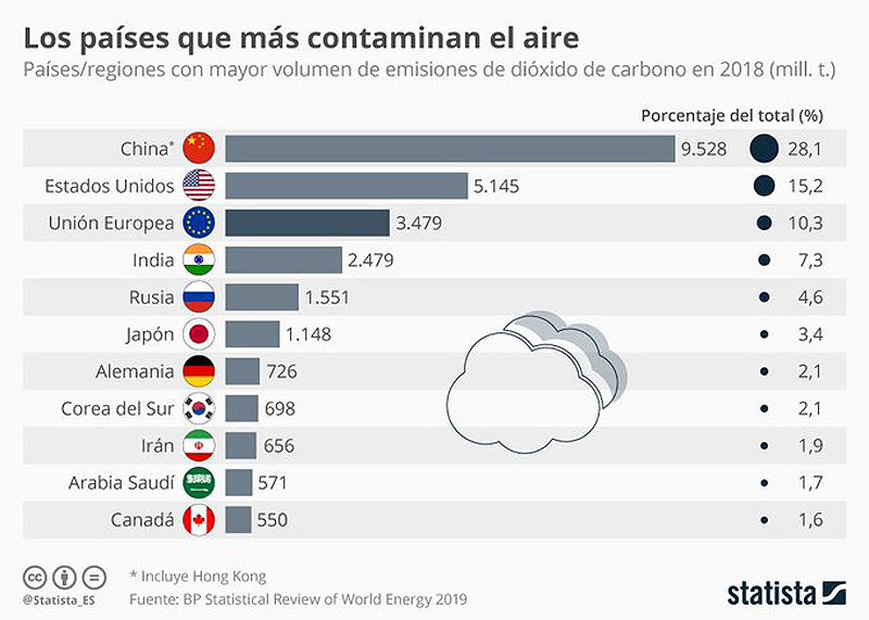 Infografía cortesía statista.