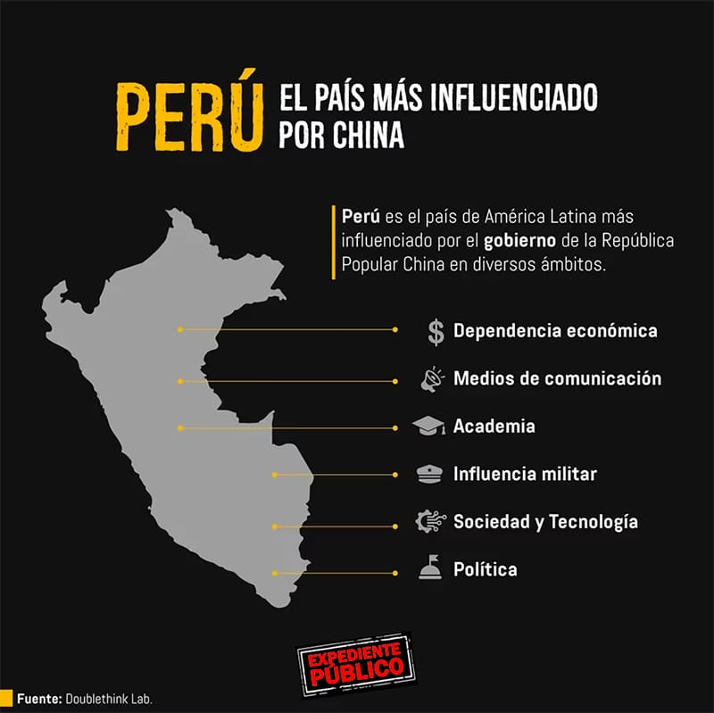 La penetración e influencia de China en Perú abarca muchas áreas clave.