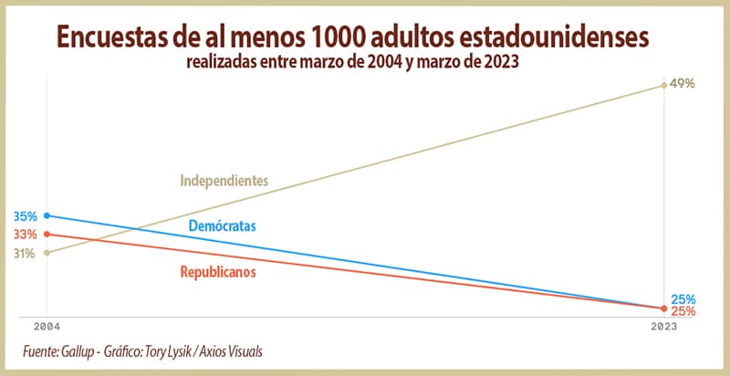 Fuente: Encuestadora Gallup.