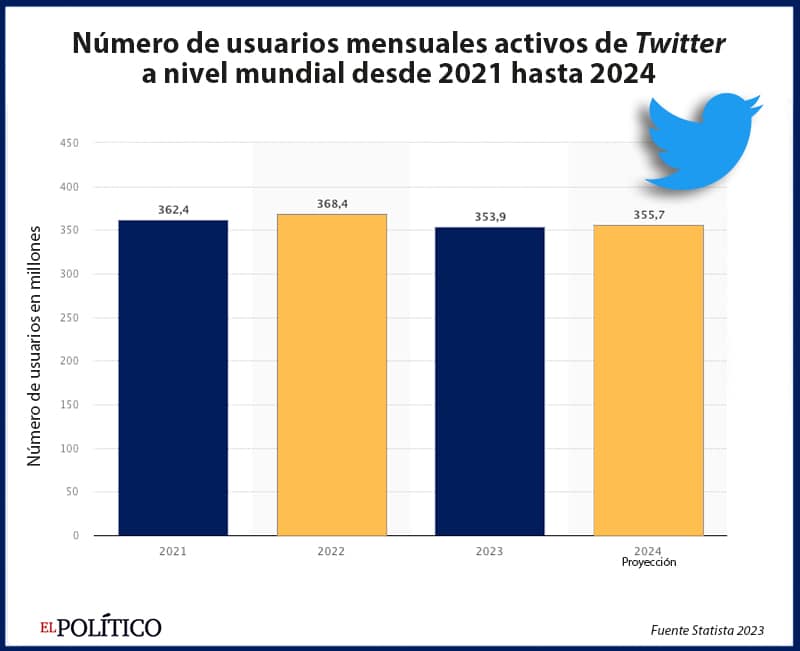 El crecimiento previsto de los usuarios mundiales de Twitter entre 2021 y 2025 se mantendría en un rango comprendido entre el 1,3% y el 1,6%.