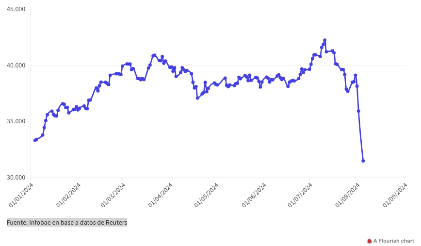 Fuente: Infobae en base a datos de Reuters